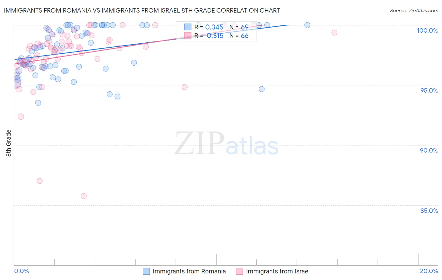 Immigrants from Romania vs Immigrants from Israel 8th Grade
