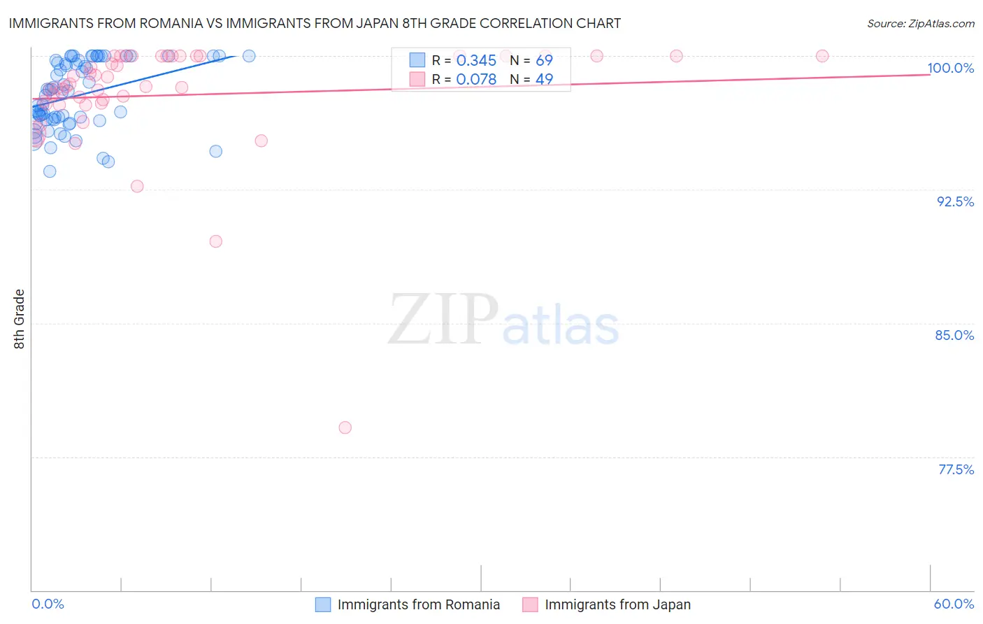 Immigrants from Romania vs Immigrants from Japan 8th Grade