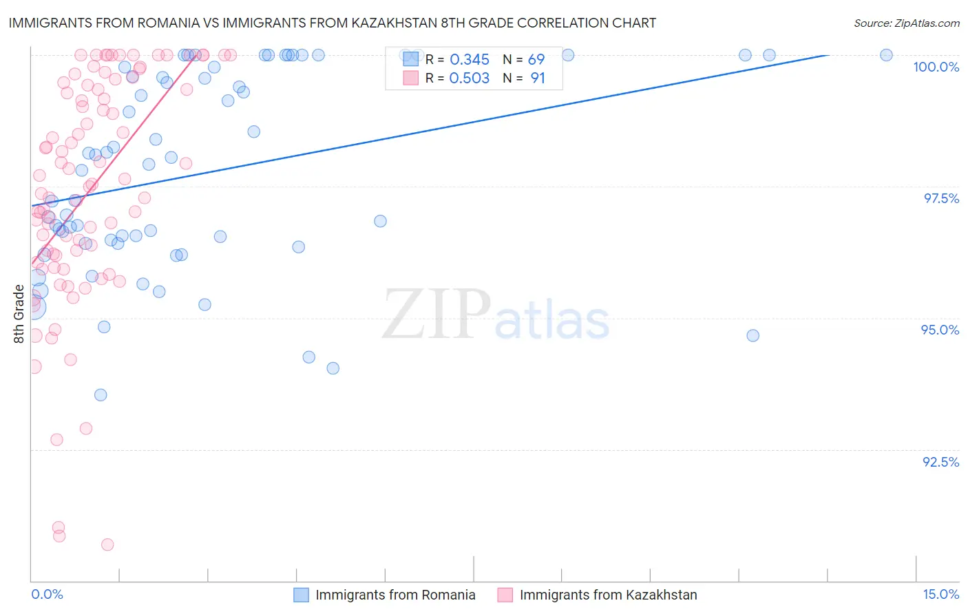 Immigrants from Romania vs Immigrants from Kazakhstan 8th Grade