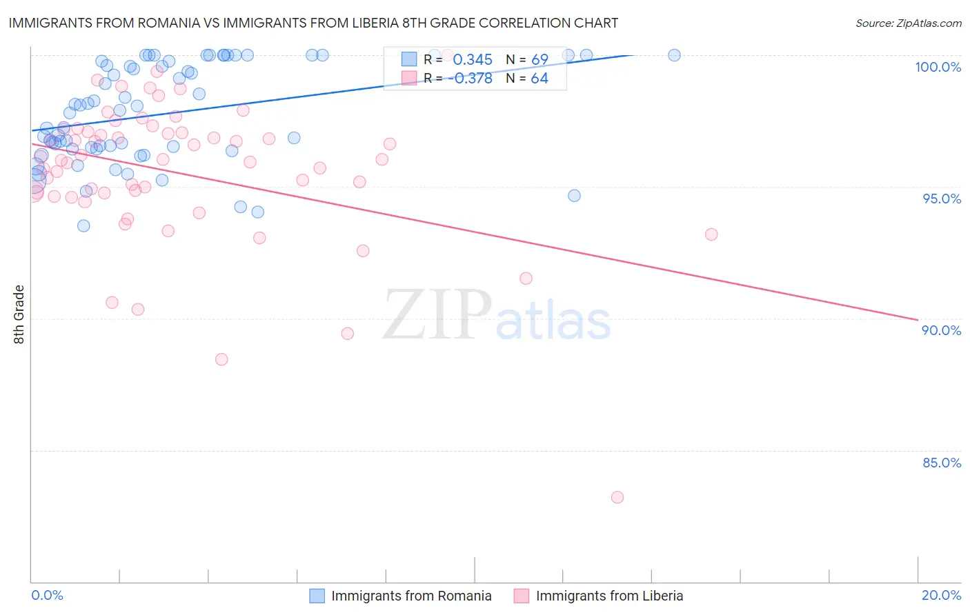Immigrants from Romania vs Immigrants from Liberia 8th Grade