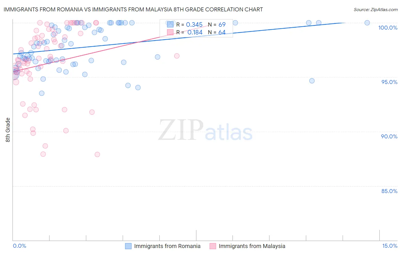 Immigrants from Romania vs Immigrants from Malaysia 8th Grade
