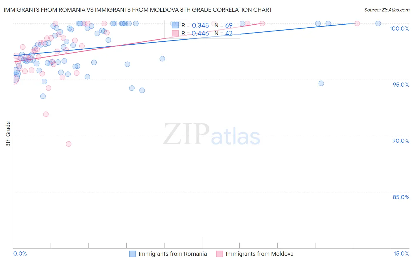 Immigrants from Romania vs Immigrants from Moldova 8th Grade