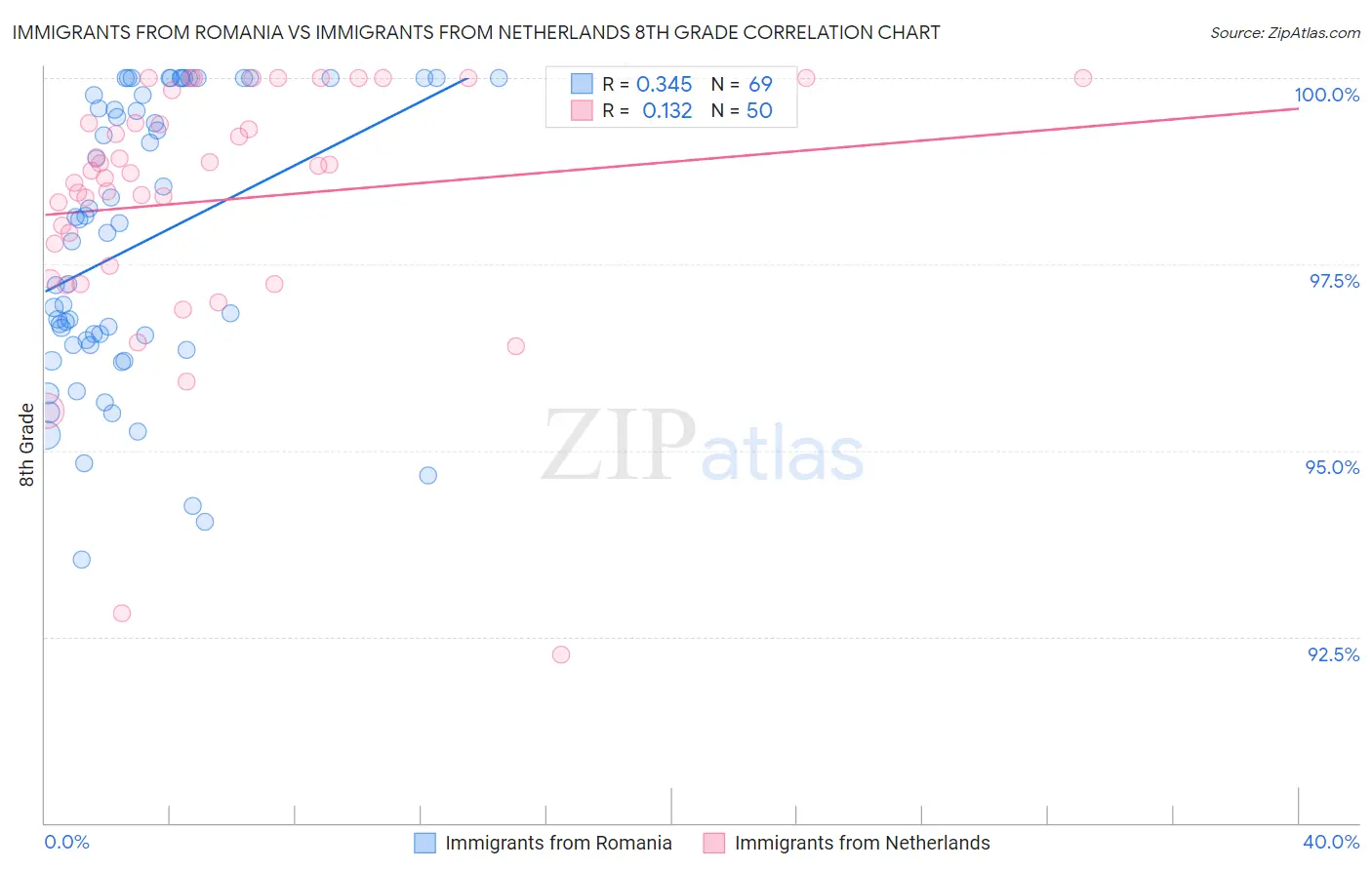 Immigrants from Romania vs Immigrants from Netherlands 8th Grade