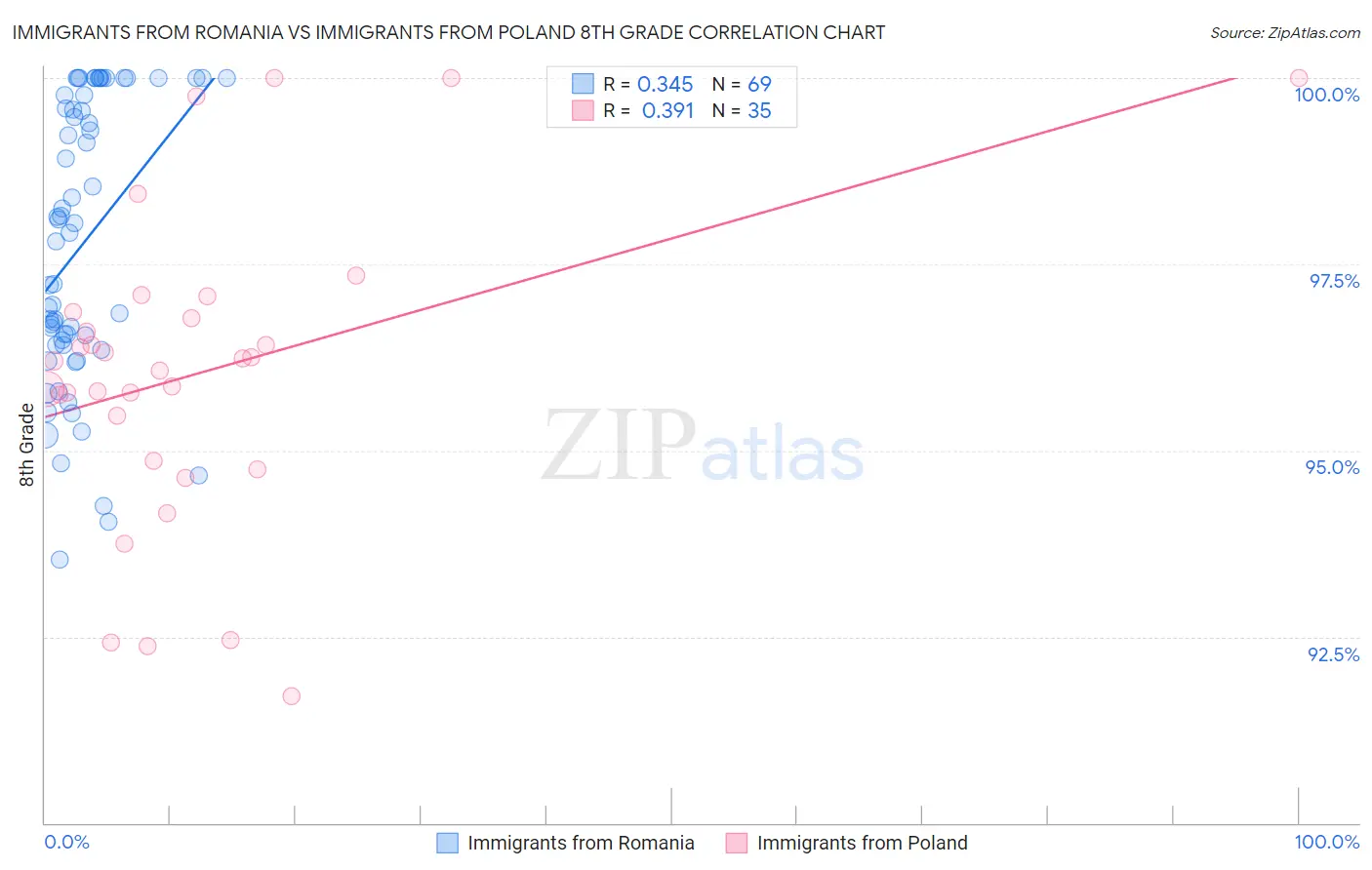 Immigrants from Romania vs Immigrants from Poland 8th Grade