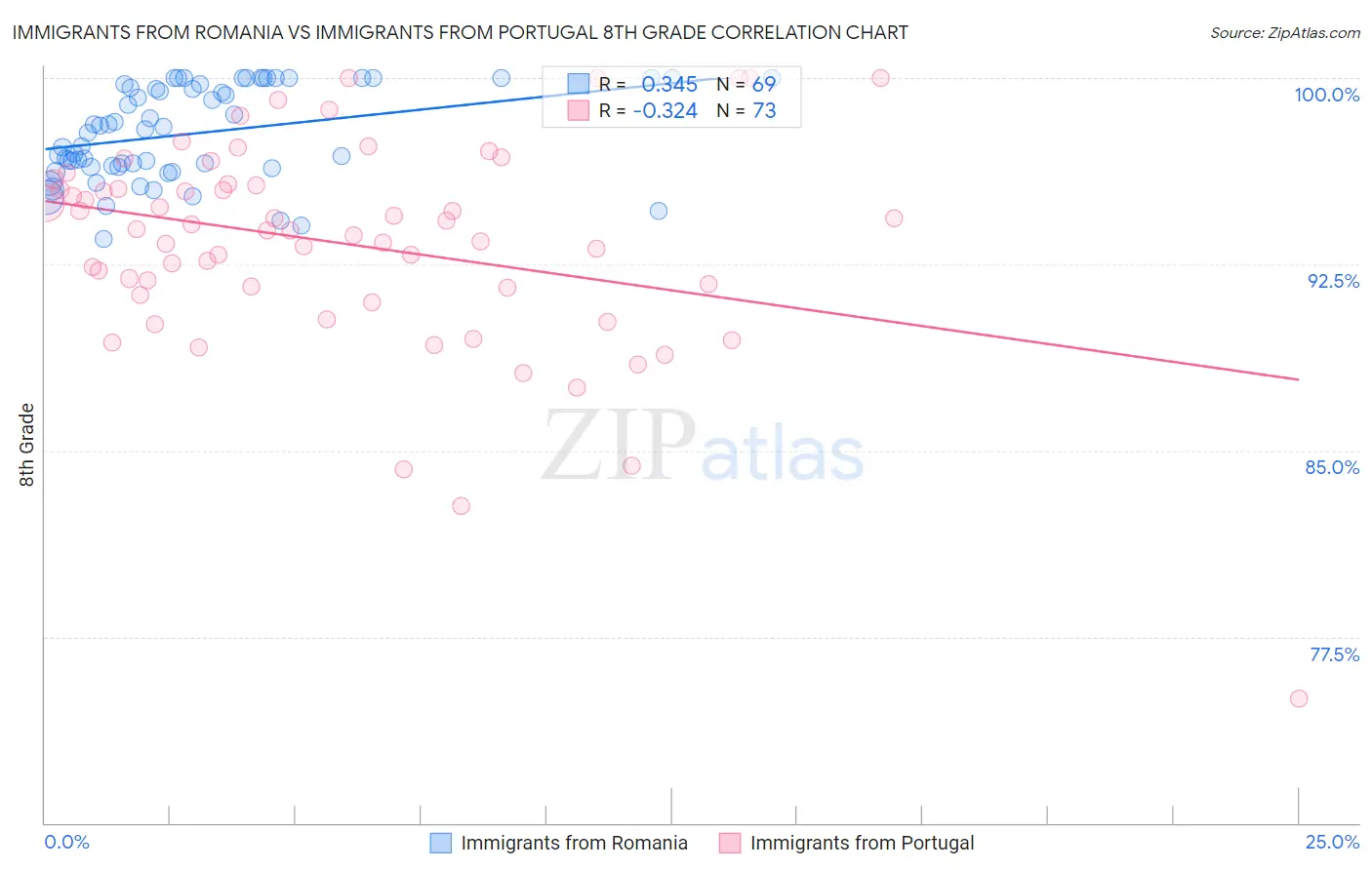 Immigrants from Romania vs Immigrants from Portugal 8th Grade