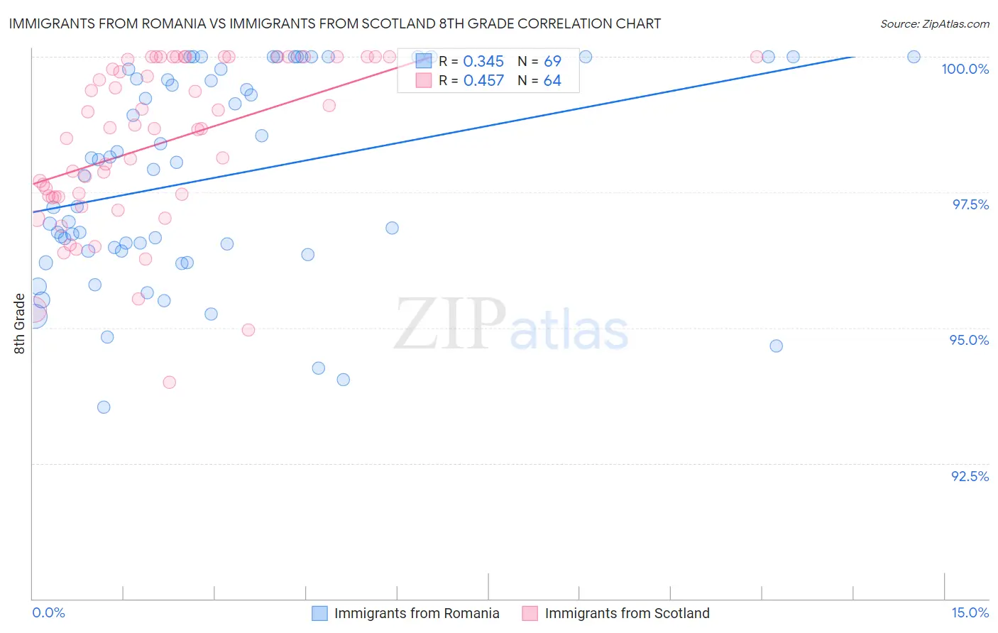 Immigrants from Romania vs Immigrants from Scotland 8th Grade