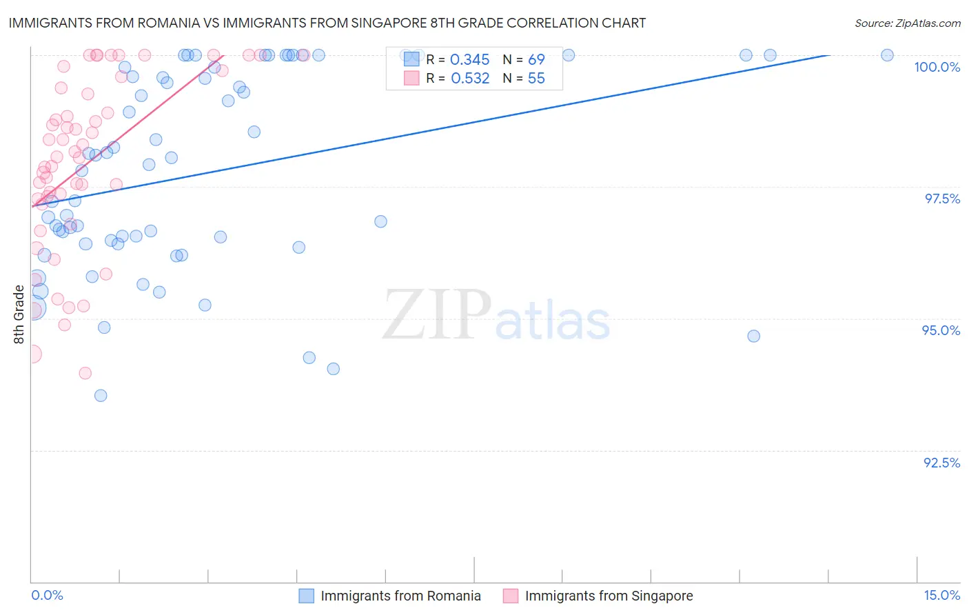 Immigrants from Romania vs Immigrants from Singapore 8th Grade