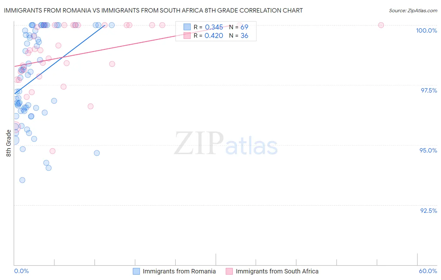 Immigrants from Romania vs Immigrants from South Africa 8th Grade