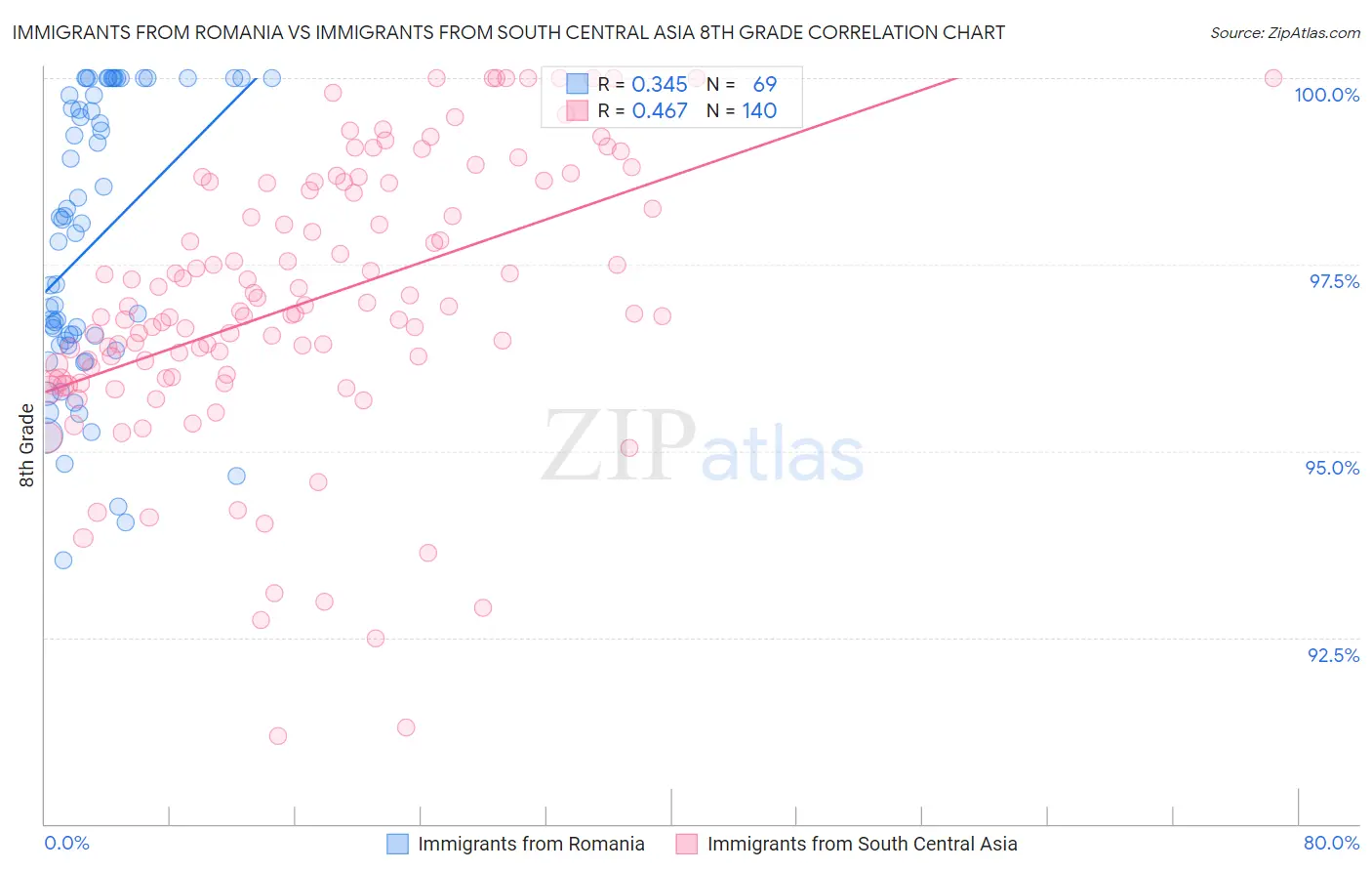 Immigrants from Romania vs Immigrants from South Central Asia 8th Grade