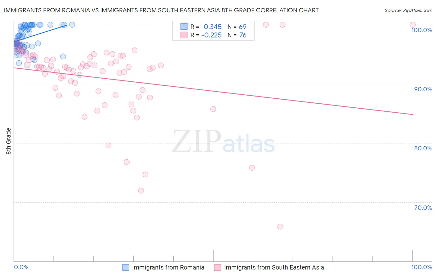 Immigrants from Romania vs Immigrants from South Eastern Asia 8th Grade