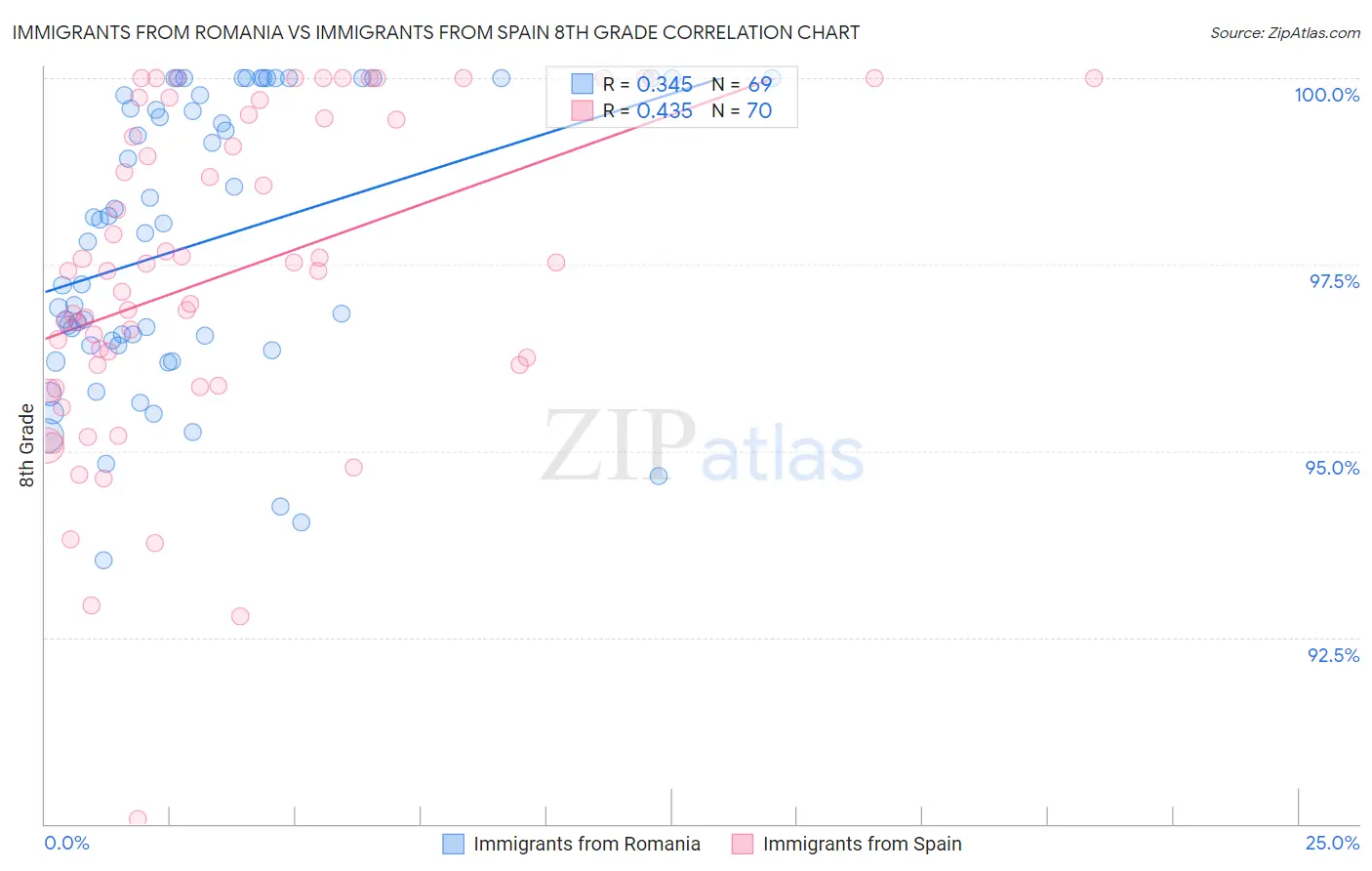 Immigrants from Romania vs Immigrants from Spain 8th Grade