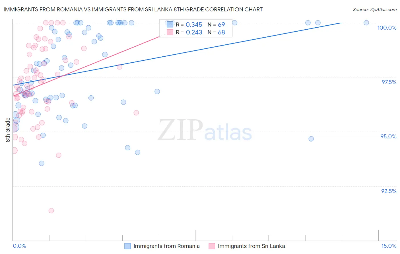 Immigrants from Romania vs Immigrants from Sri Lanka 8th Grade