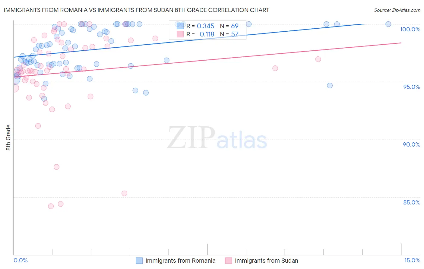 Immigrants from Romania vs Immigrants from Sudan 8th Grade