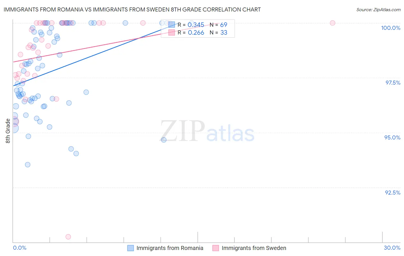 Immigrants from Romania vs Immigrants from Sweden 8th Grade