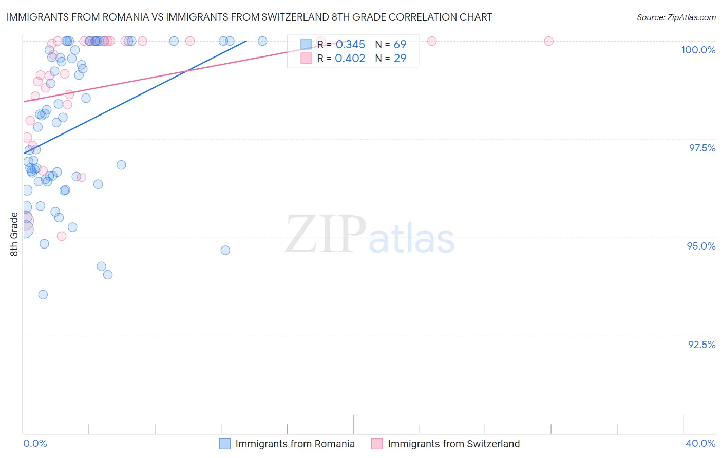 Immigrants from Romania vs Immigrants from Switzerland 8th Grade