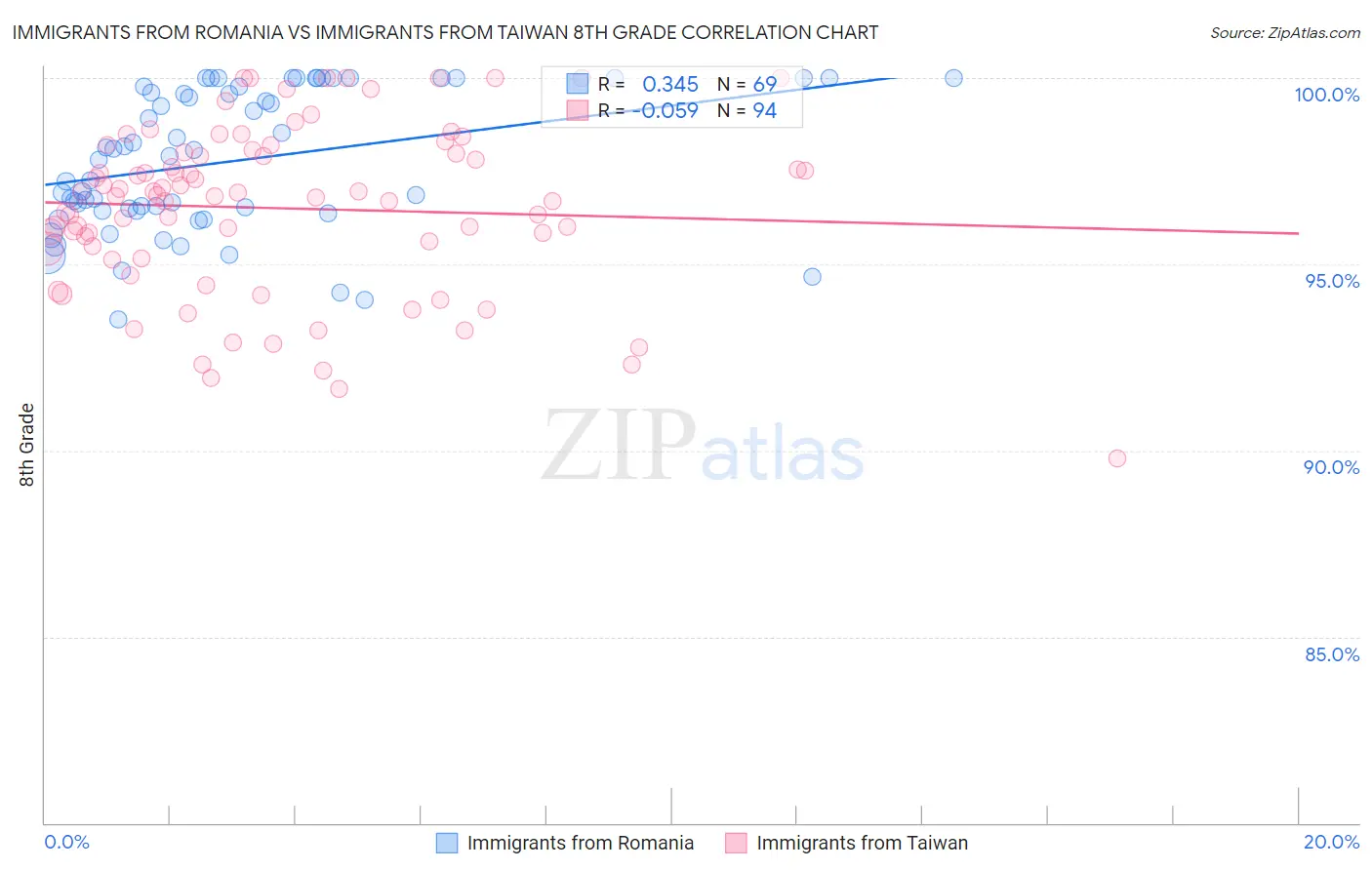 Immigrants from Romania vs Immigrants from Taiwan 8th Grade