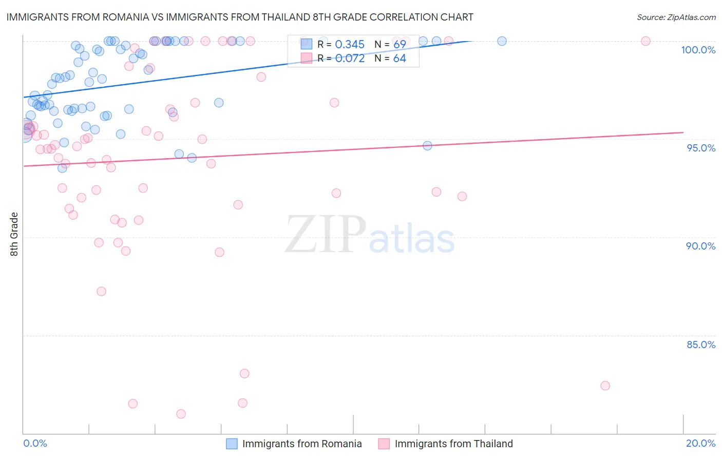 Immigrants from Romania vs Immigrants from Thailand 8th Grade