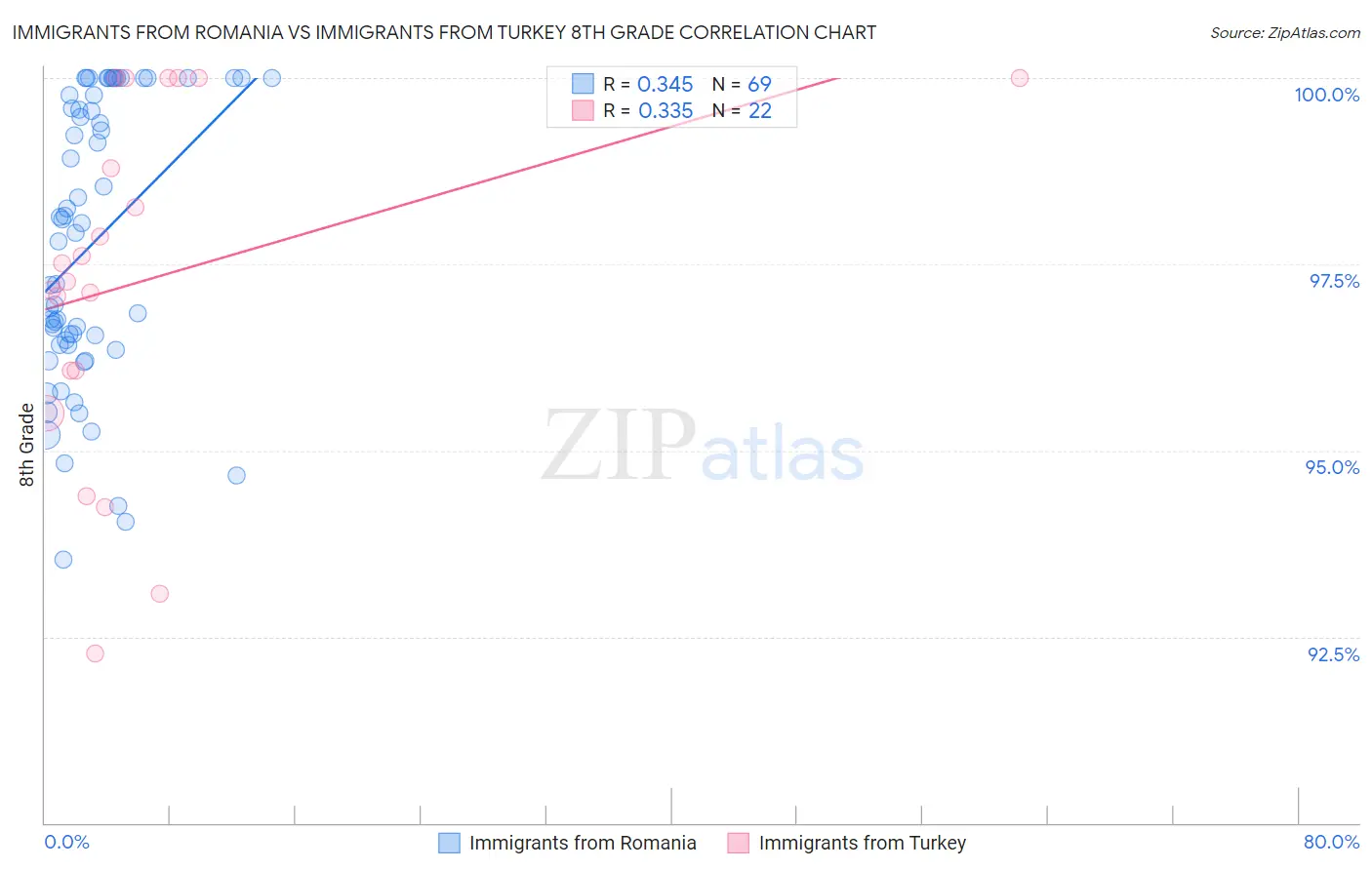 Immigrants from Romania vs Immigrants from Turkey 8th Grade