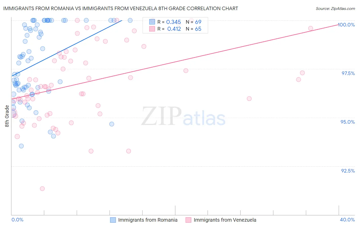 Immigrants from Romania vs Immigrants from Venezuela 8th Grade