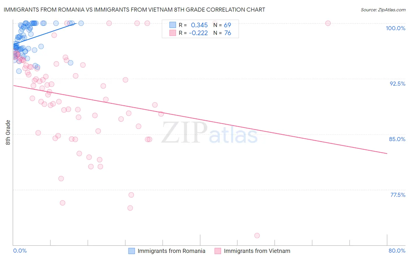 Immigrants from Romania vs Immigrants from Vietnam 8th Grade