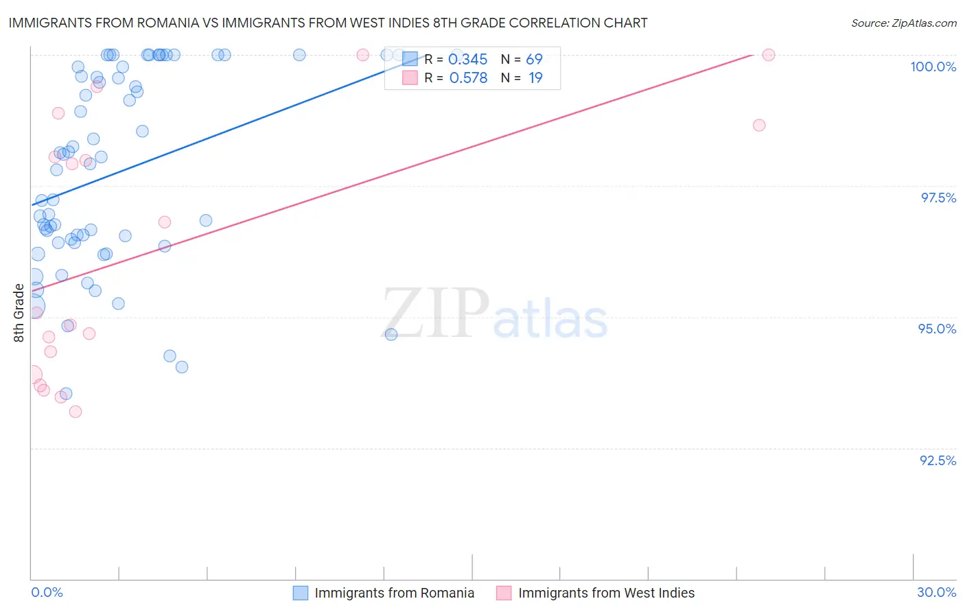 Immigrants from Romania vs Immigrants from West Indies 8th Grade