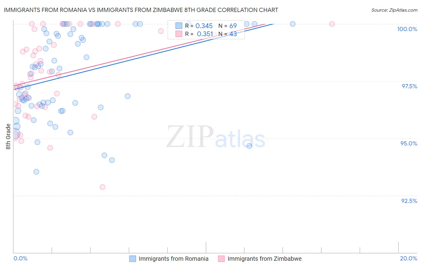Immigrants from Romania vs Immigrants from Zimbabwe 8th Grade