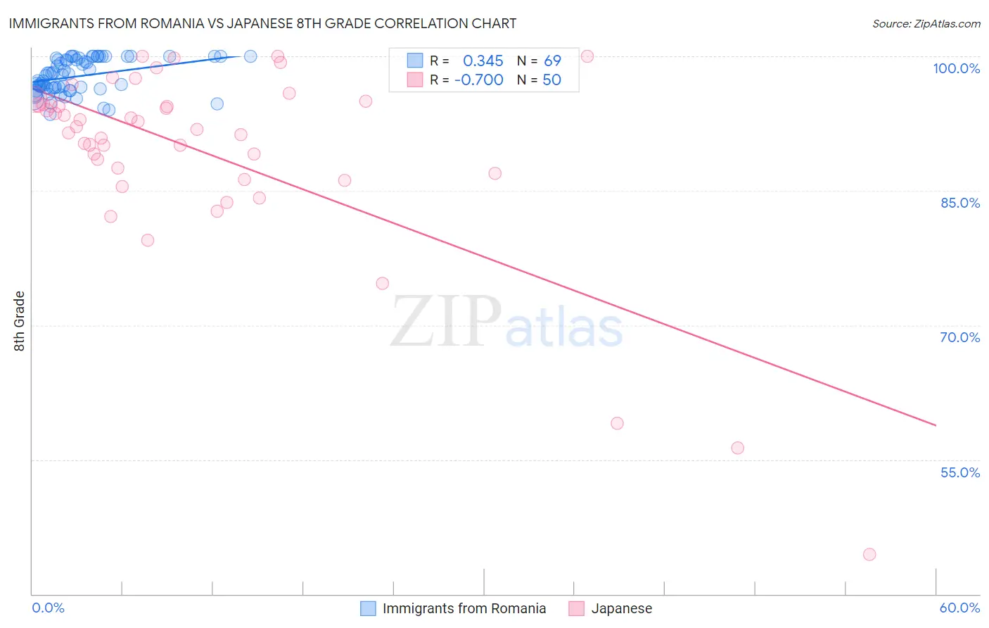 Immigrants from Romania vs Japanese 8th Grade