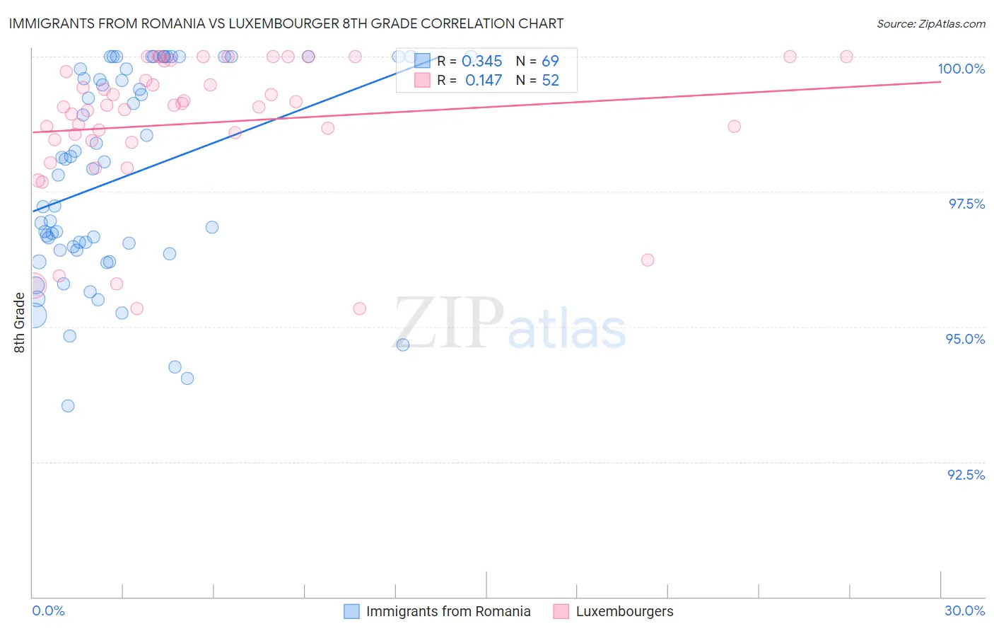 Immigrants from Romania vs Luxembourger 8th Grade