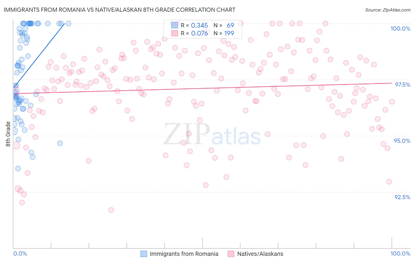 Immigrants from Romania vs Native/Alaskan 8th Grade