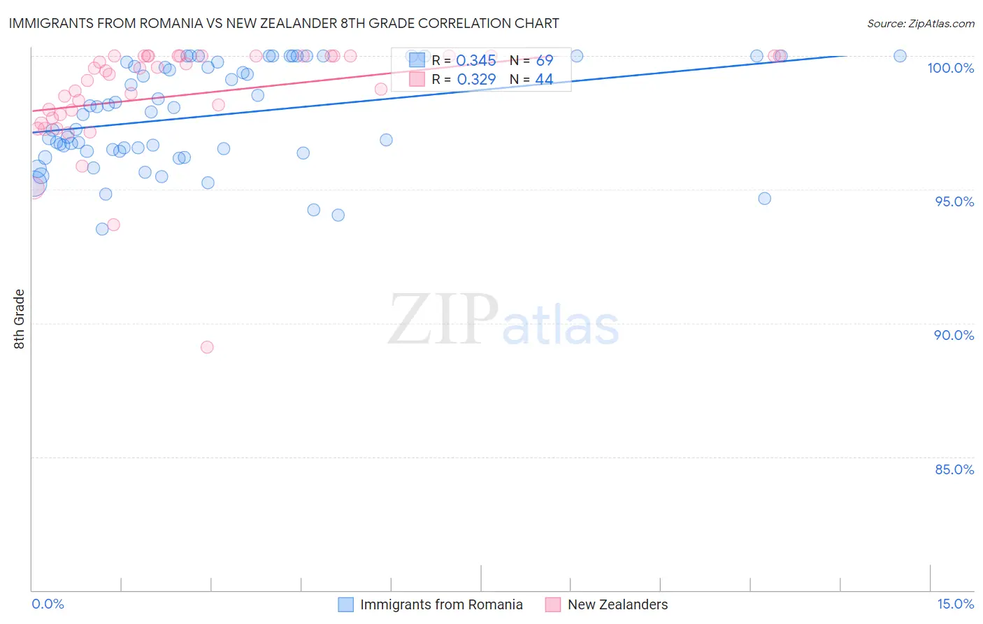 Immigrants from Romania vs New Zealander 8th Grade