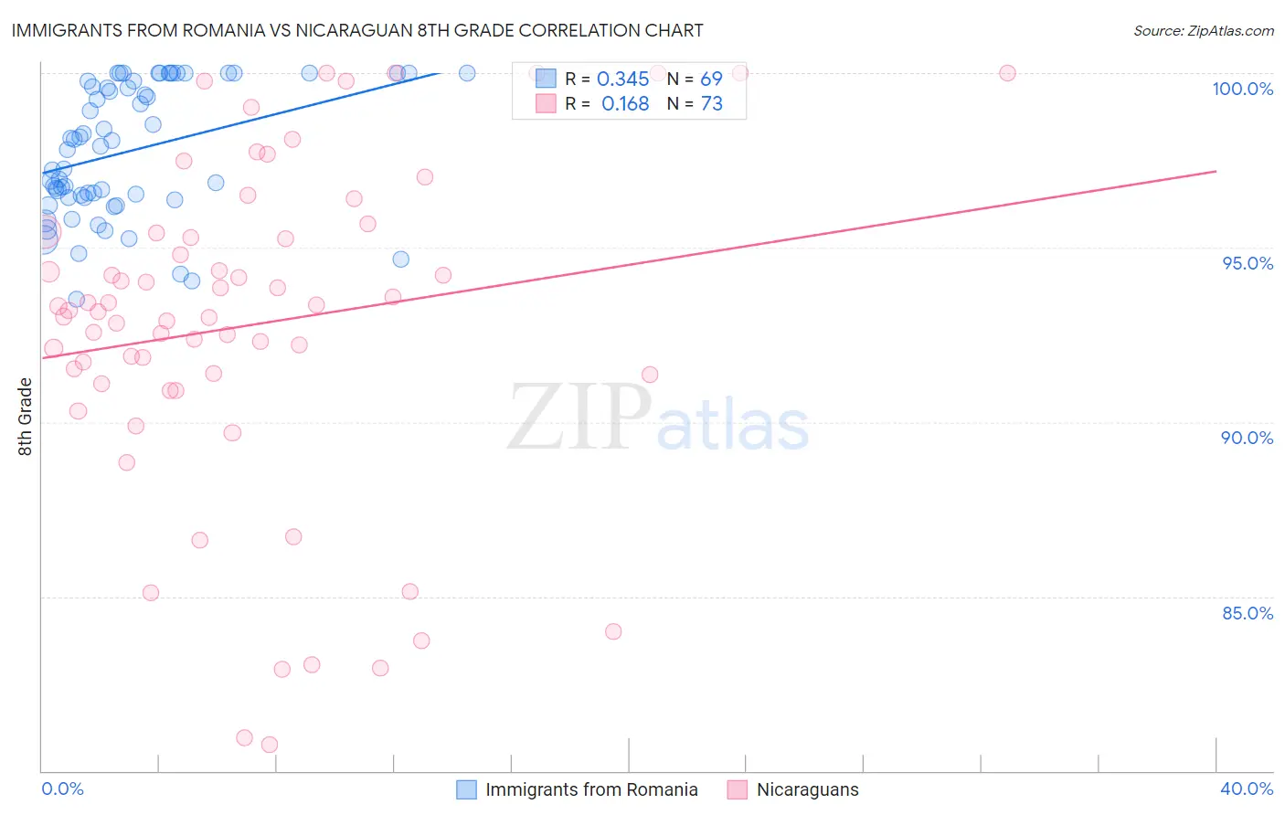 Immigrants from Romania vs Nicaraguan 8th Grade