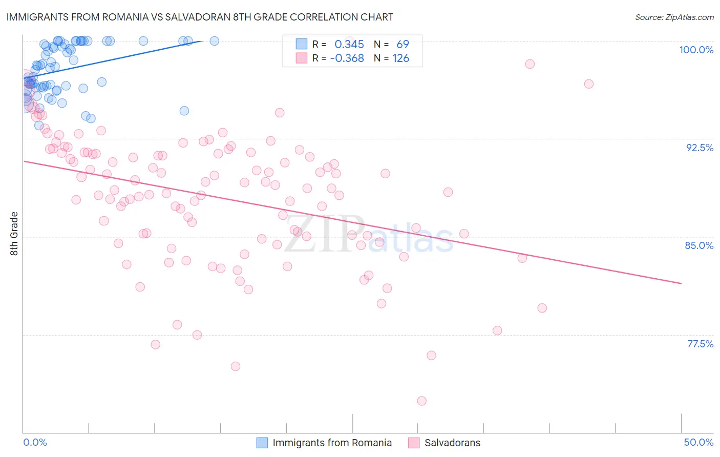 Immigrants from Romania vs Salvadoran 8th Grade