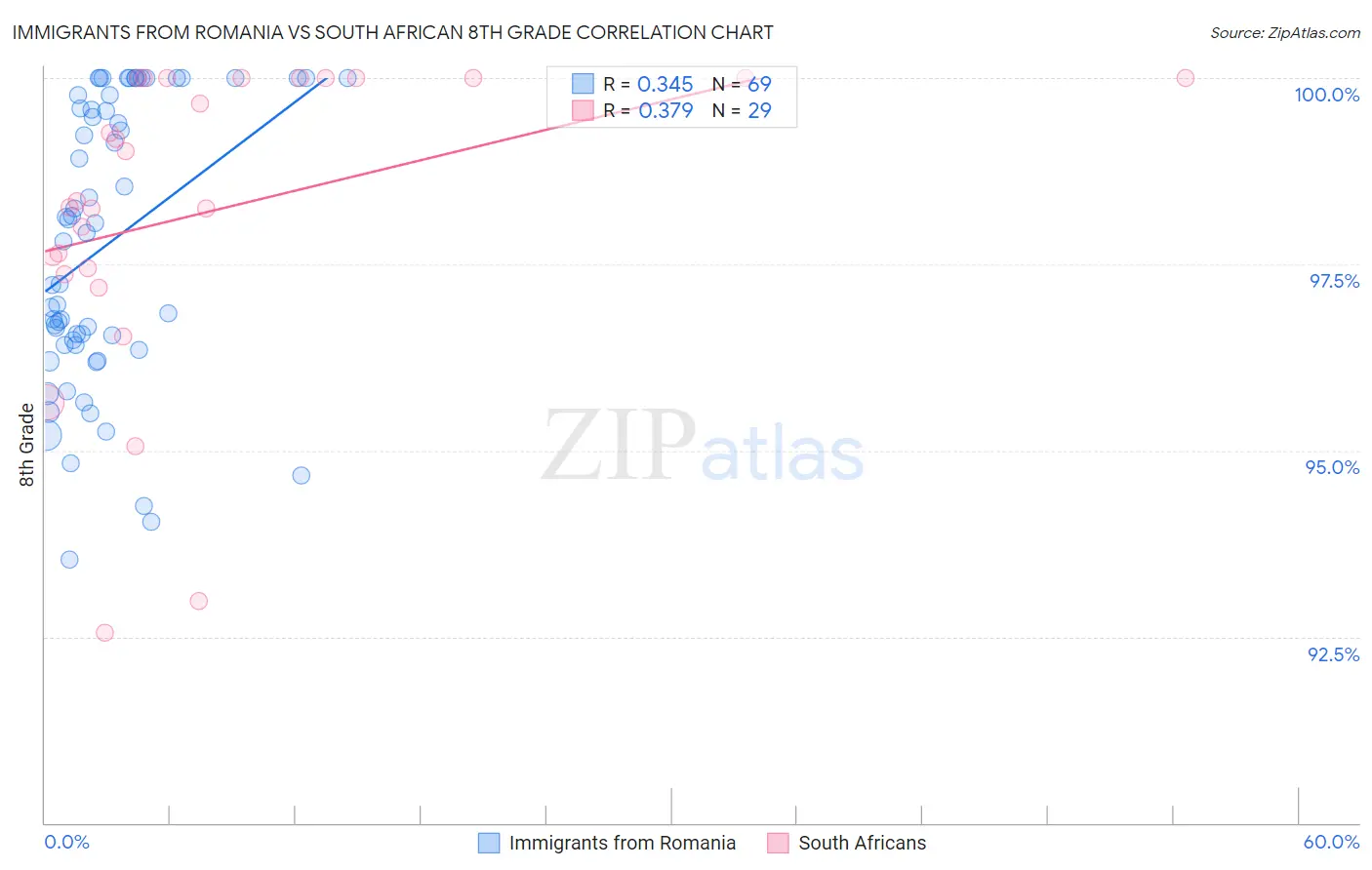 Immigrants from Romania vs South African 8th Grade