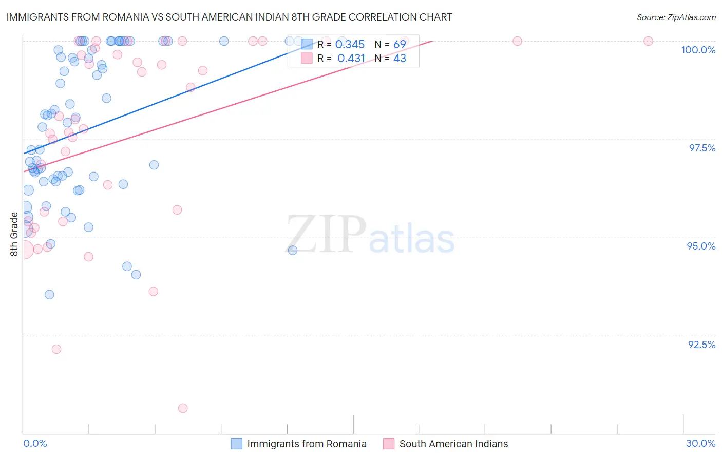 Immigrants from Romania vs South American Indian 8th Grade