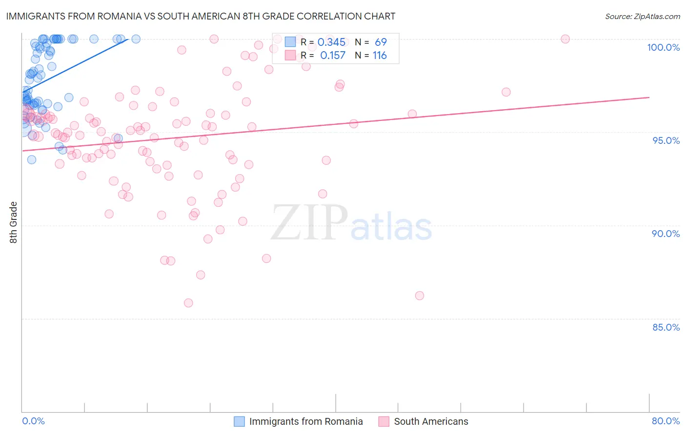 Immigrants from Romania vs South American 8th Grade