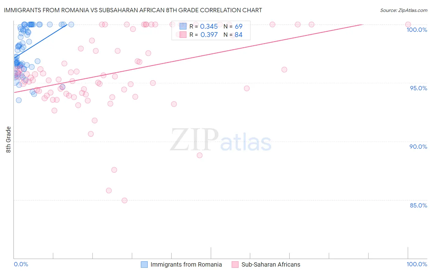 Immigrants from Romania vs Subsaharan African 8th Grade