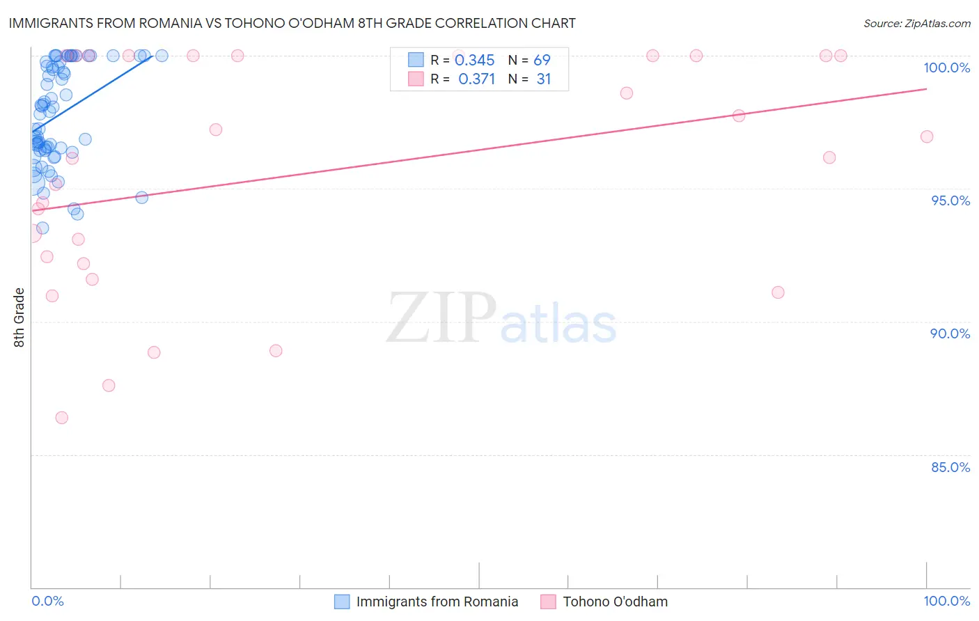 Immigrants from Romania vs Tohono O'odham 8th Grade