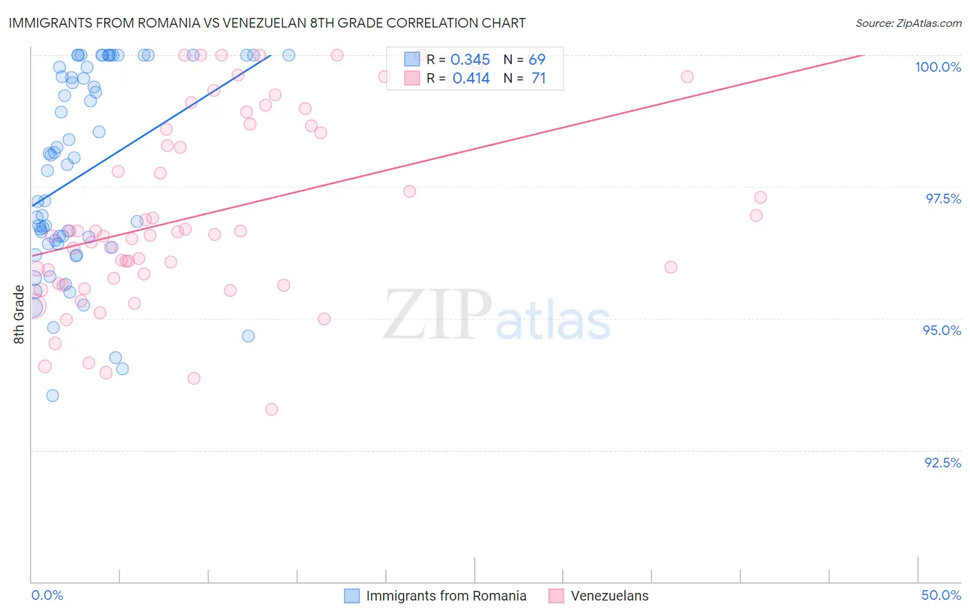 Immigrants from Romania vs Venezuelan 8th Grade