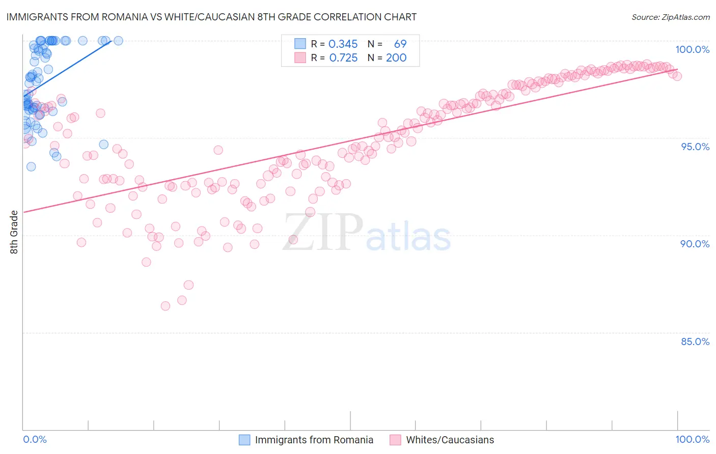 Immigrants from Romania vs White/Caucasian 8th Grade