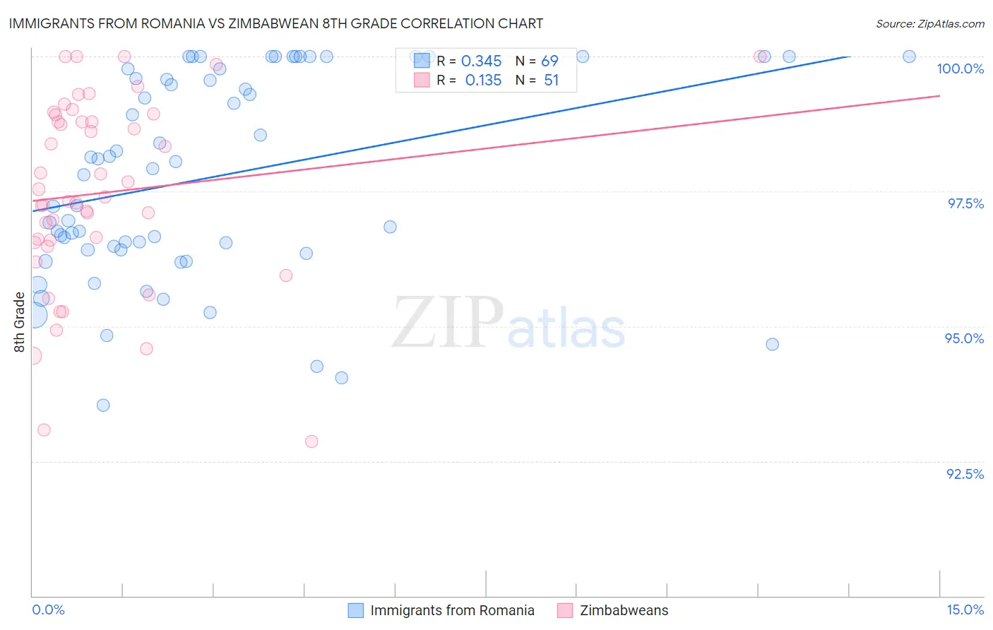 Immigrants from Romania vs Zimbabwean 8th Grade