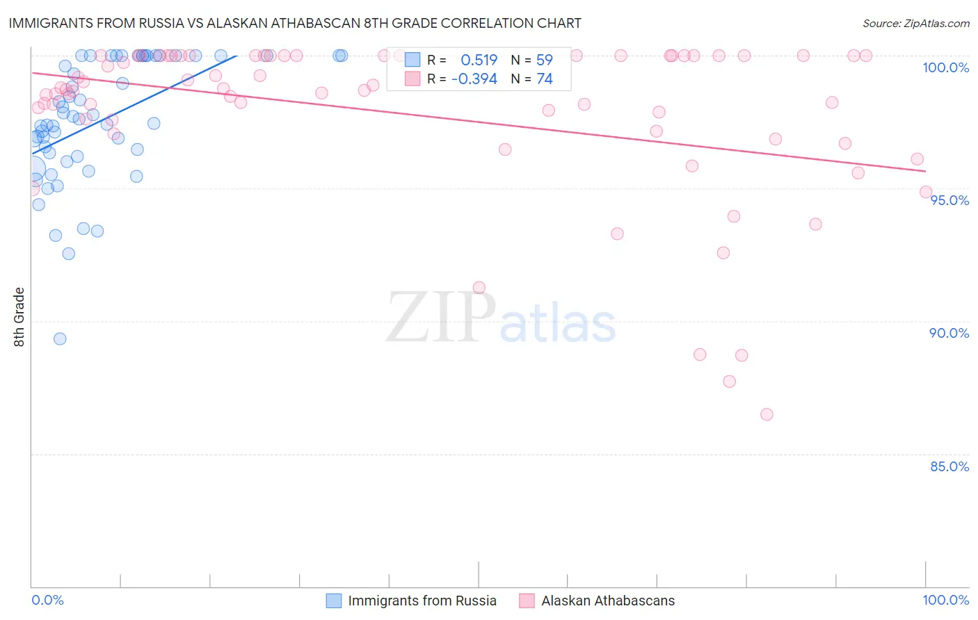 Immigrants from Russia vs Alaskan Athabascan 8th Grade