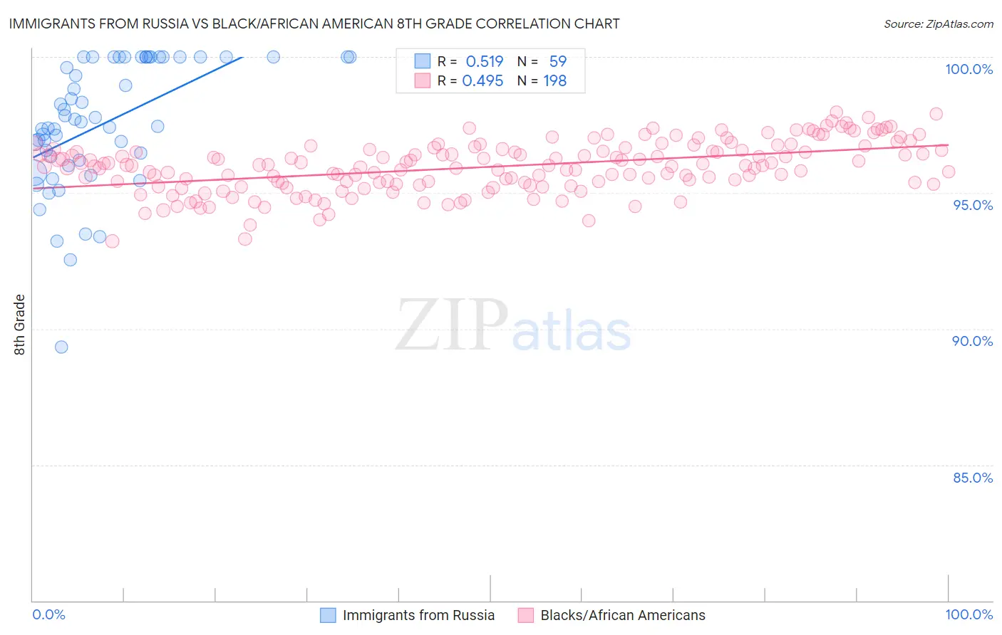 Immigrants from Russia vs Black/African American 8th Grade