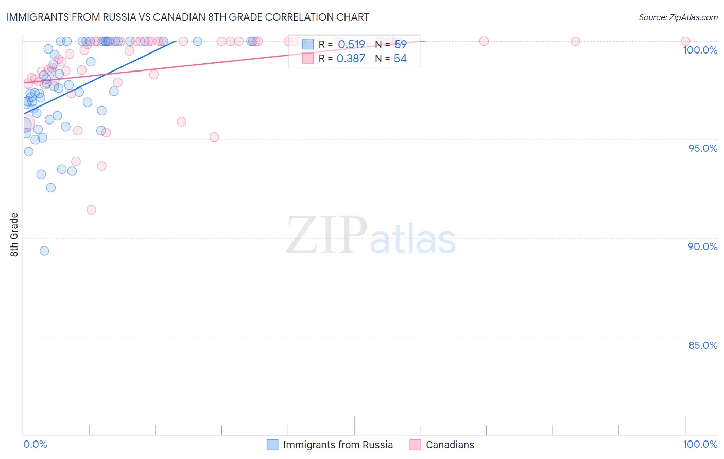 Immigrants from Russia vs Canadian 8th Grade