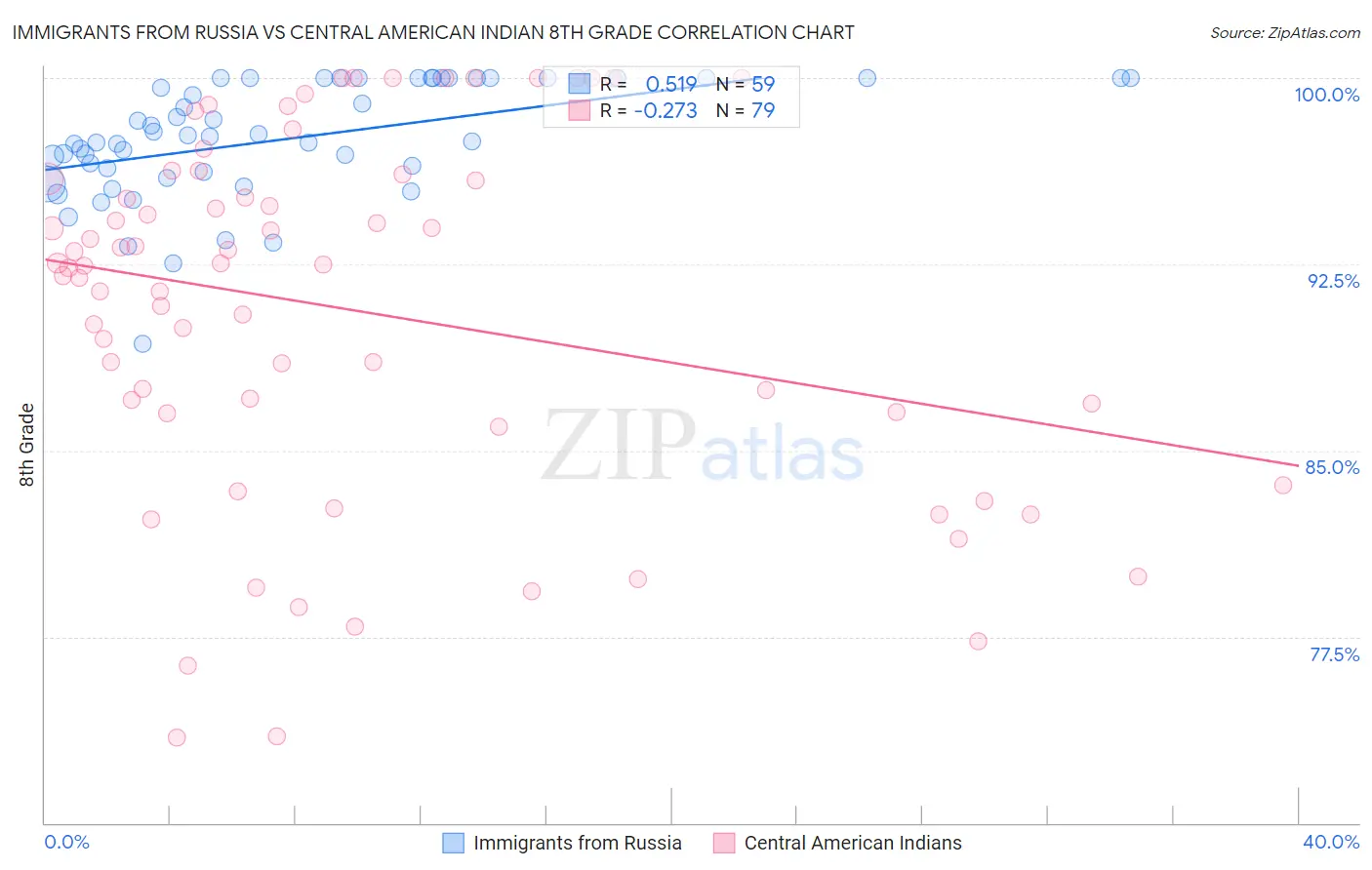 Immigrants from Russia vs Central American Indian 8th Grade