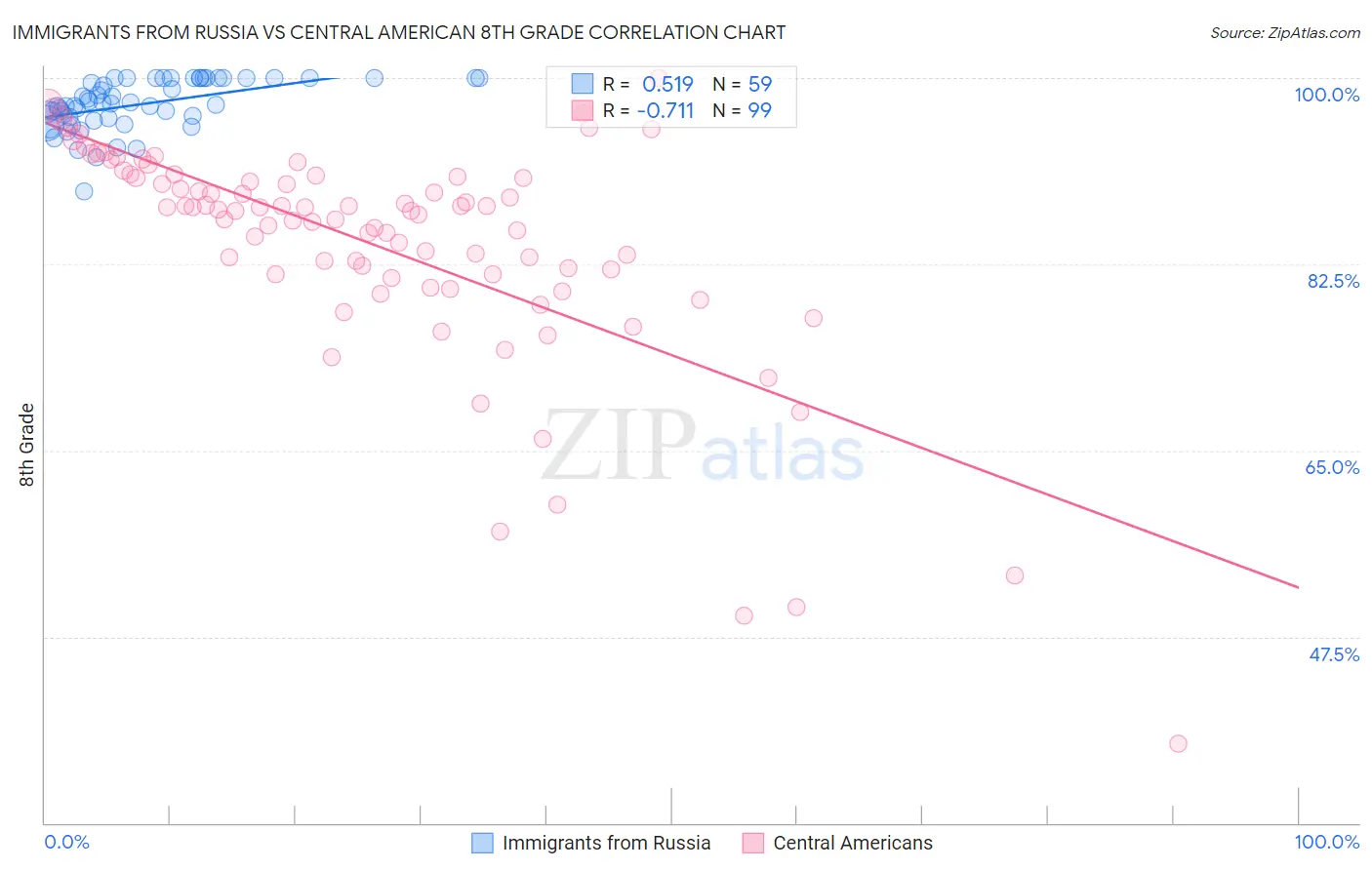 Immigrants from Russia vs Central American 8th Grade