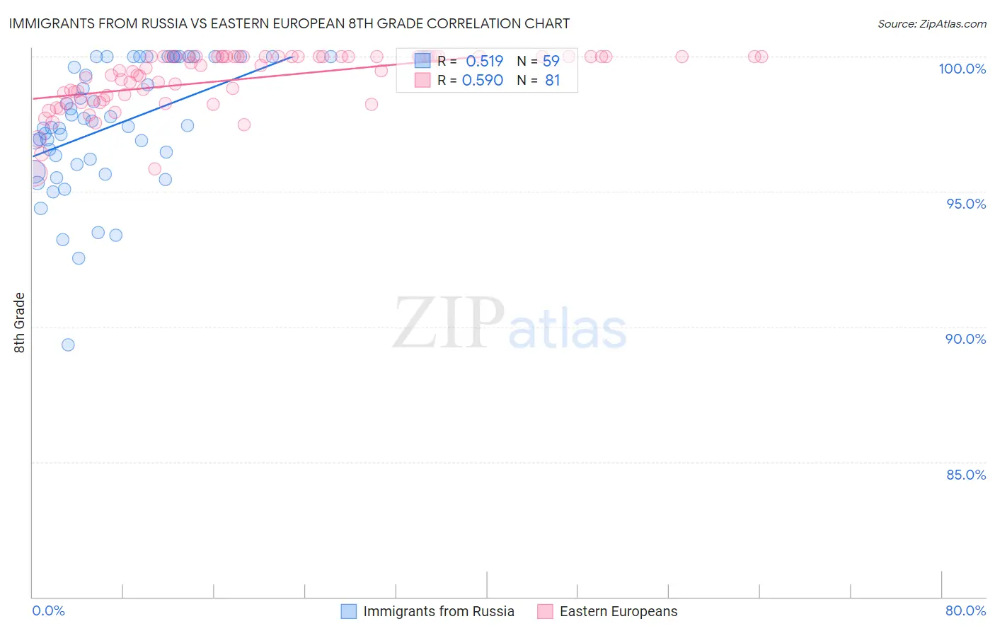 Immigrants from Russia vs Eastern European 8th Grade