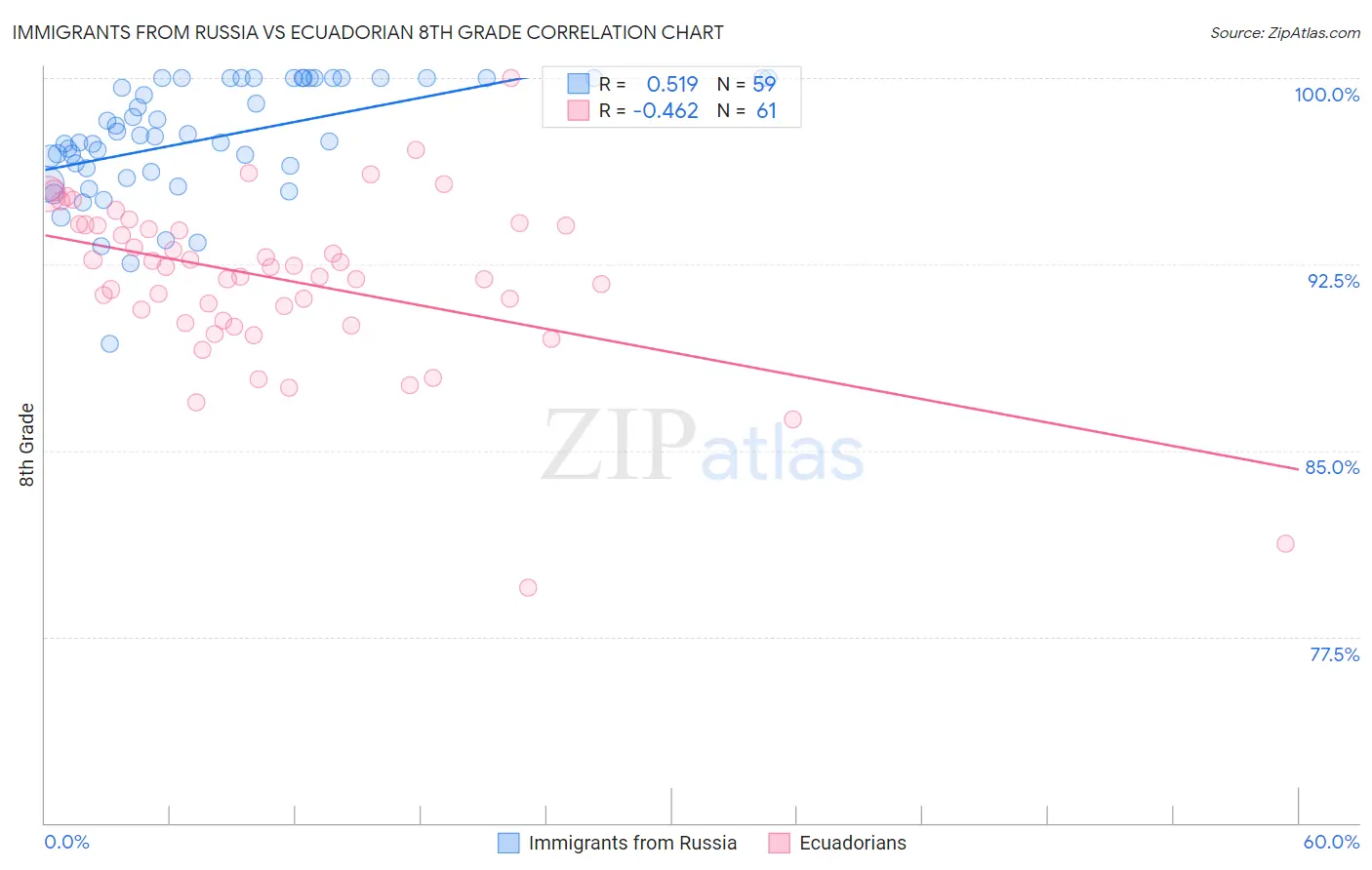 Immigrants from Russia vs Ecuadorian 8th Grade