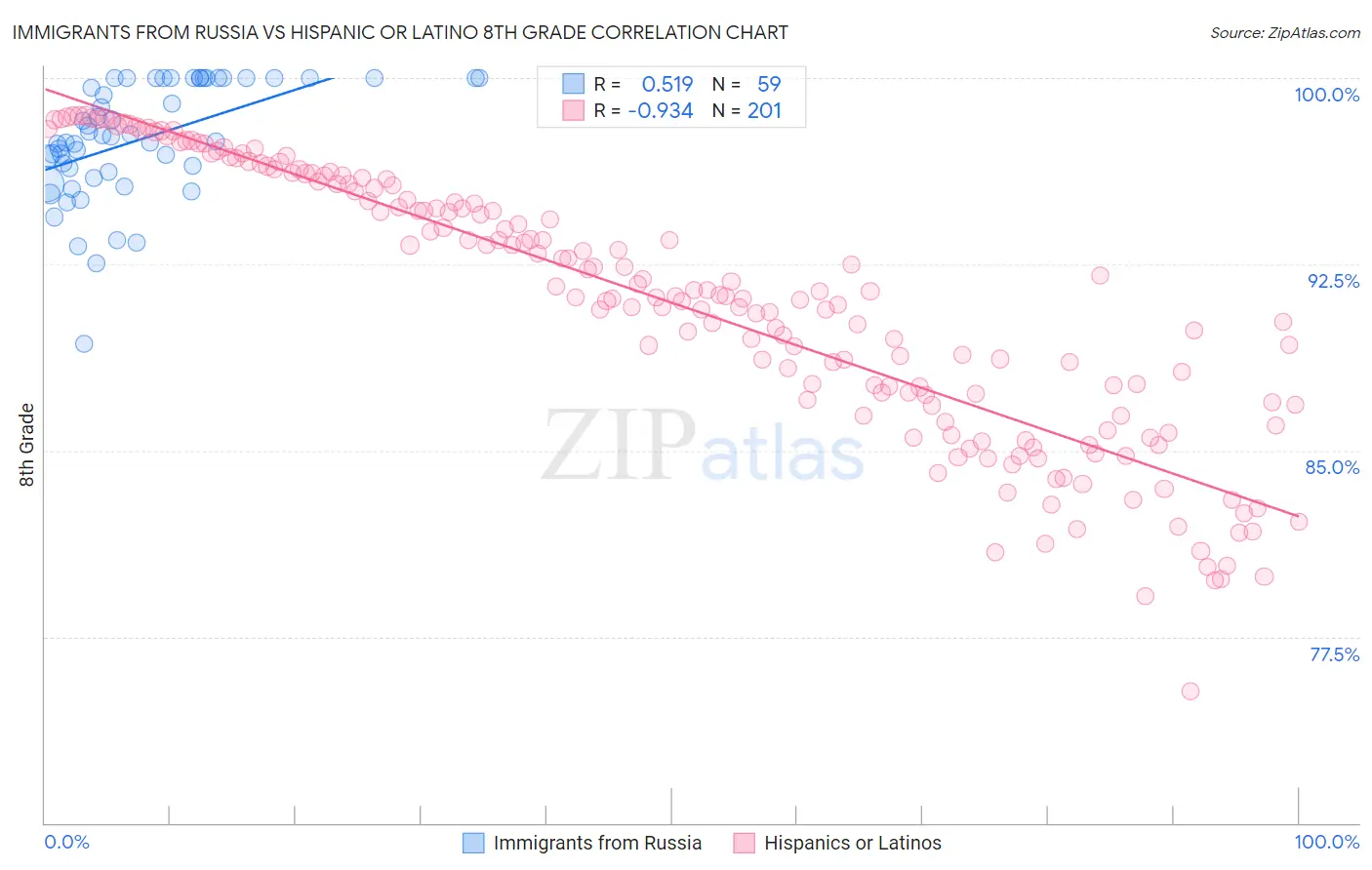 Immigrants from Russia vs Hispanic or Latino 8th Grade