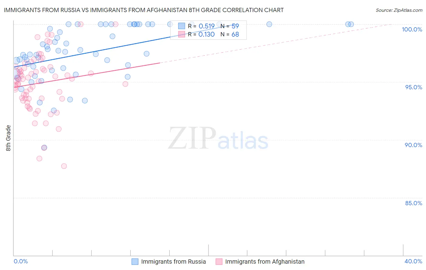 Immigrants from Russia vs Immigrants from Afghanistan 8th Grade