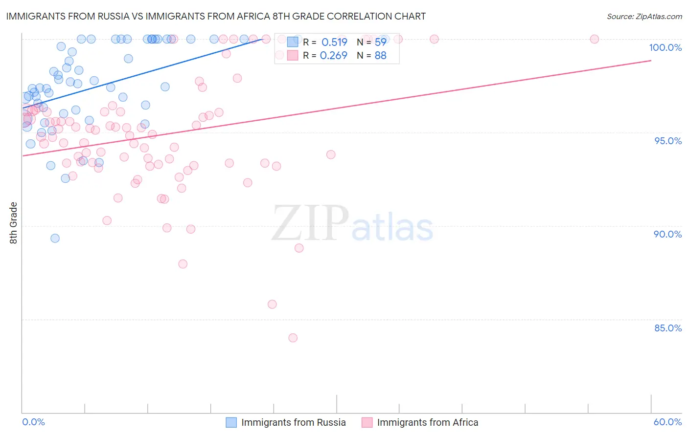 Immigrants from Russia vs Immigrants from Africa 8th Grade